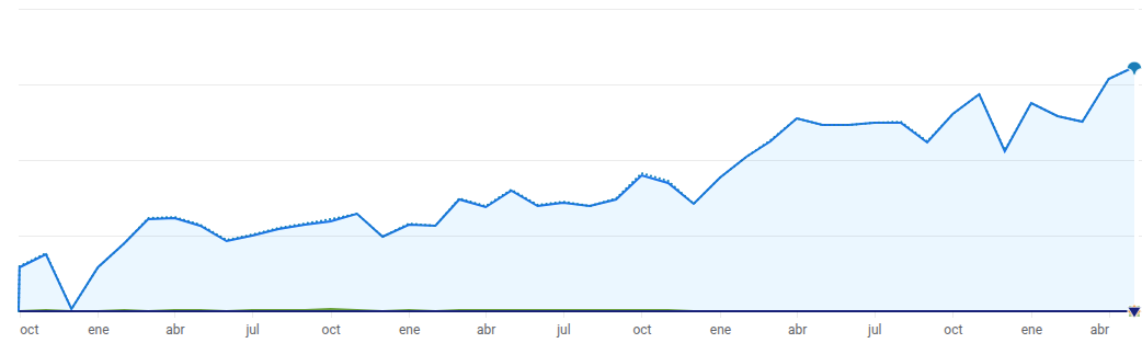 Entwicklung des organischen Traffics von Registros.com in der Google Search Console